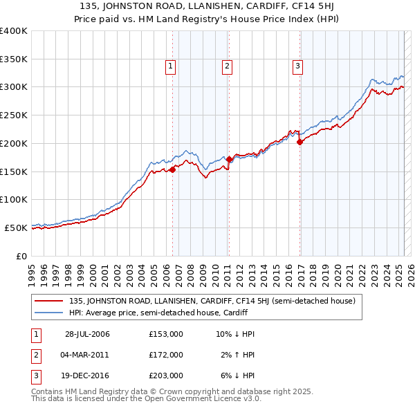 135, JOHNSTON ROAD, LLANISHEN, CARDIFF, CF14 5HJ: Price paid vs HM Land Registry's House Price Index