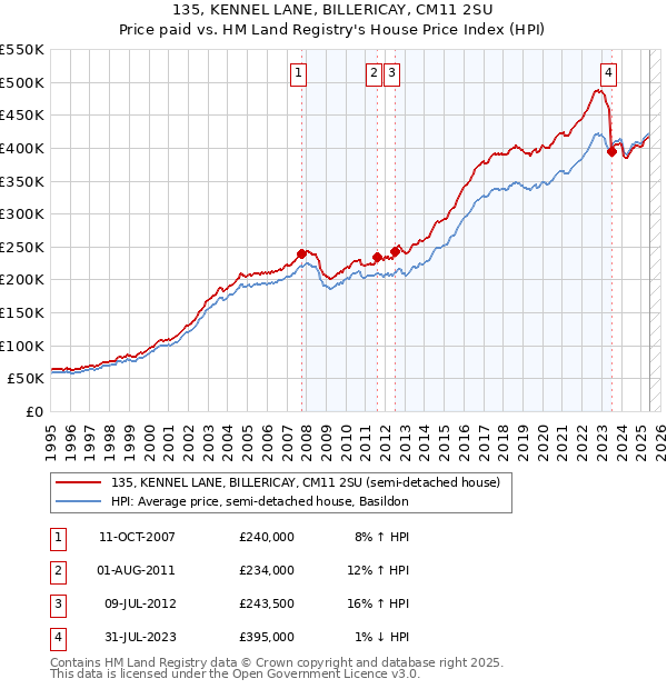 135, KENNEL LANE, BILLERICAY, CM11 2SU: Price paid vs HM Land Registry's House Price Index