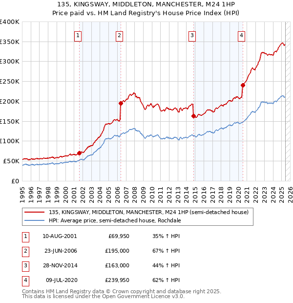 135, KINGSWAY, MIDDLETON, MANCHESTER, M24 1HP: Price paid vs HM Land Registry's House Price Index
