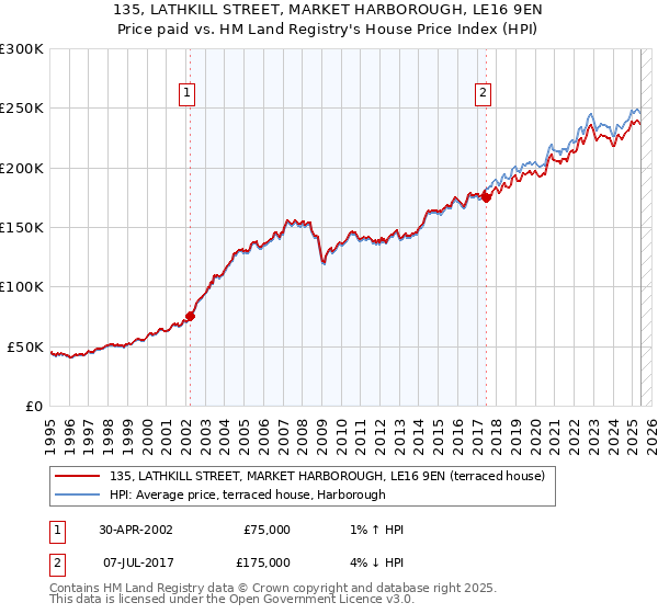135, LATHKILL STREET, MARKET HARBOROUGH, LE16 9EN: Price paid vs HM Land Registry's House Price Index