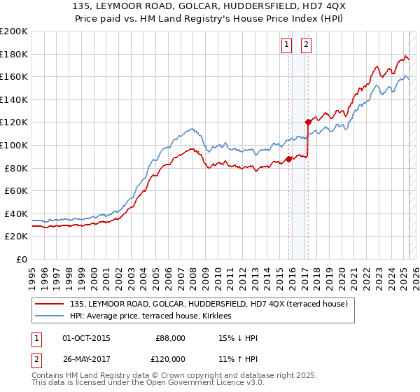 135, LEYMOOR ROAD, GOLCAR, HUDDERSFIELD, HD7 4QX: Price paid vs HM Land Registry's House Price Index