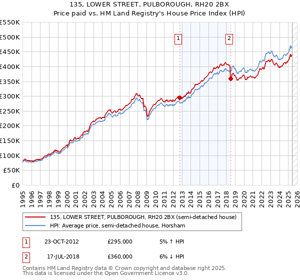 135, LOWER STREET, PULBOROUGH, RH20 2BX: Price paid vs HM Land Registry's House Price Index