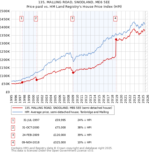 135, MALLING ROAD, SNODLAND, ME6 5EE: Price paid vs HM Land Registry's House Price Index