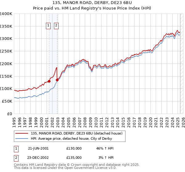 135, MANOR ROAD, DERBY, DE23 6BU: Price paid vs HM Land Registry's House Price Index