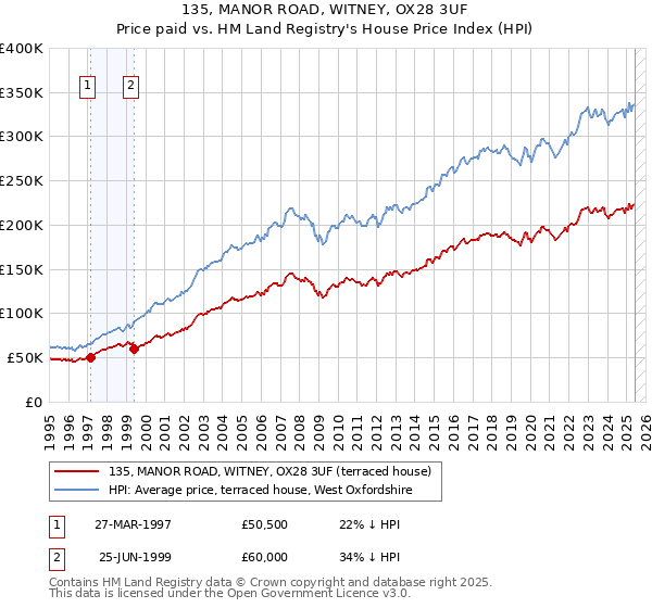 135, MANOR ROAD, WITNEY, OX28 3UF: Price paid vs HM Land Registry's House Price Index