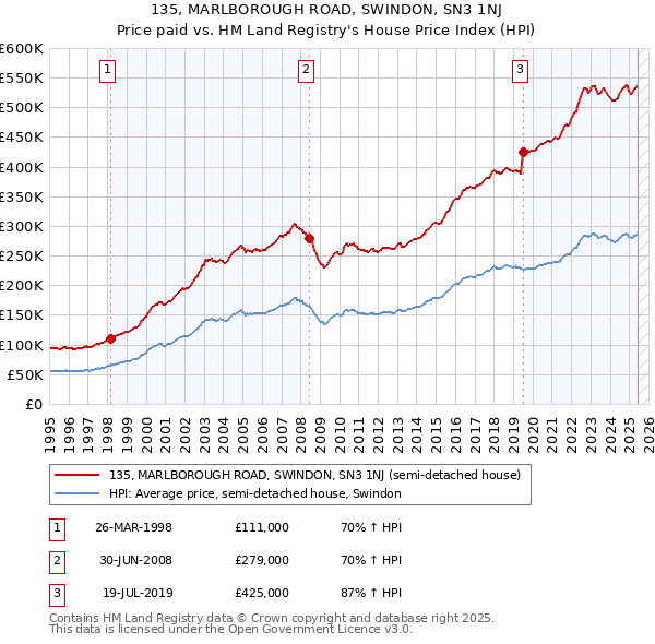 135, MARLBOROUGH ROAD, SWINDON, SN3 1NJ: Price paid vs HM Land Registry's House Price Index