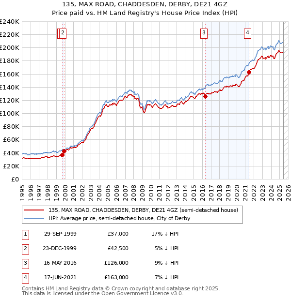 135, MAX ROAD, CHADDESDEN, DERBY, DE21 4GZ: Price paid vs HM Land Registry's House Price Index