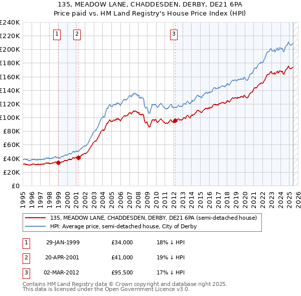 135, MEADOW LANE, CHADDESDEN, DERBY, DE21 6PA: Price paid vs HM Land Registry's House Price Index
