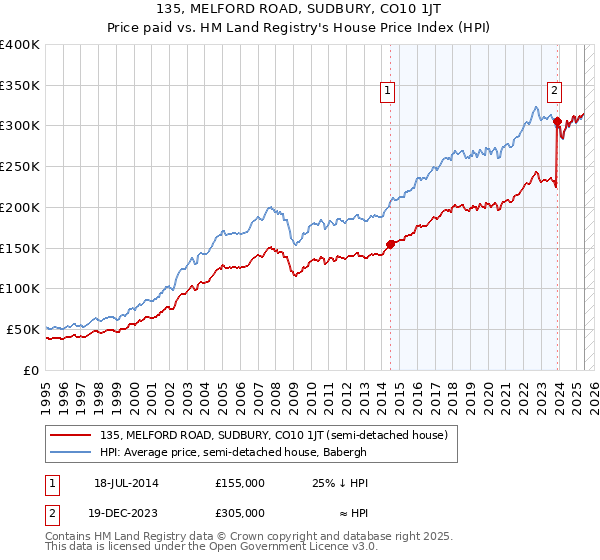 135, MELFORD ROAD, SUDBURY, CO10 1JT: Price paid vs HM Land Registry's House Price Index