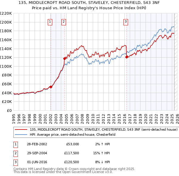 135, MIDDLECROFT ROAD SOUTH, STAVELEY, CHESTERFIELD, S43 3NF: Price paid vs HM Land Registry's House Price Index