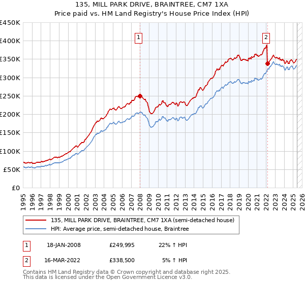 135, MILL PARK DRIVE, BRAINTREE, CM7 1XA: Price paid vs HM Land Registry's House Price Index