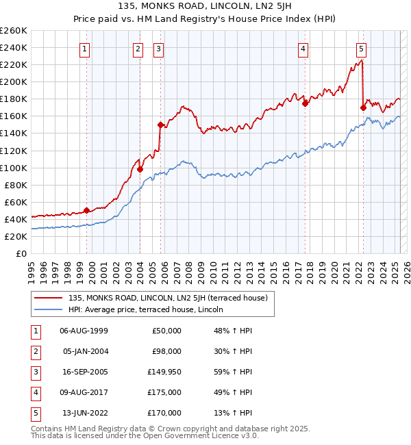 135, MONKS ROAD, LINCOLN, LN2 5JH: Price paid vs HM Land Registry's House Price Index