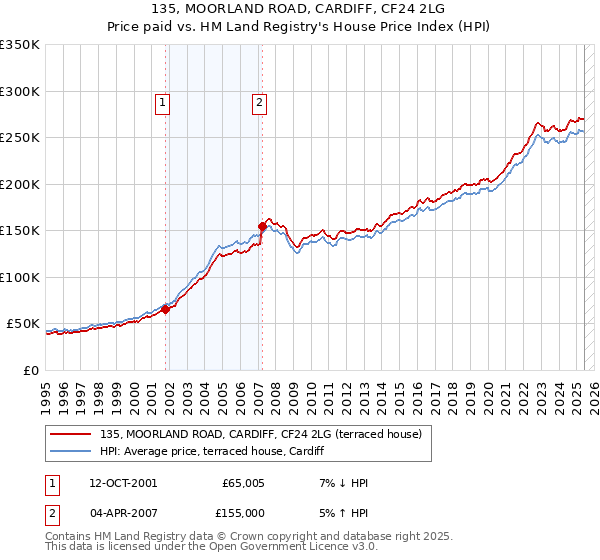 135, MOORLAND ROAD, CARDIFF, CF24 2LG: Price paid vs HM Land Registry's House Price Index