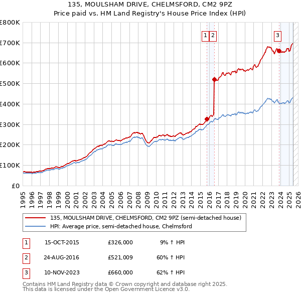 135, MOULSHAM DRIVE, CHELMSFORD, CM2 9PZ: Price paid vs HM Land Registry's House Price Index