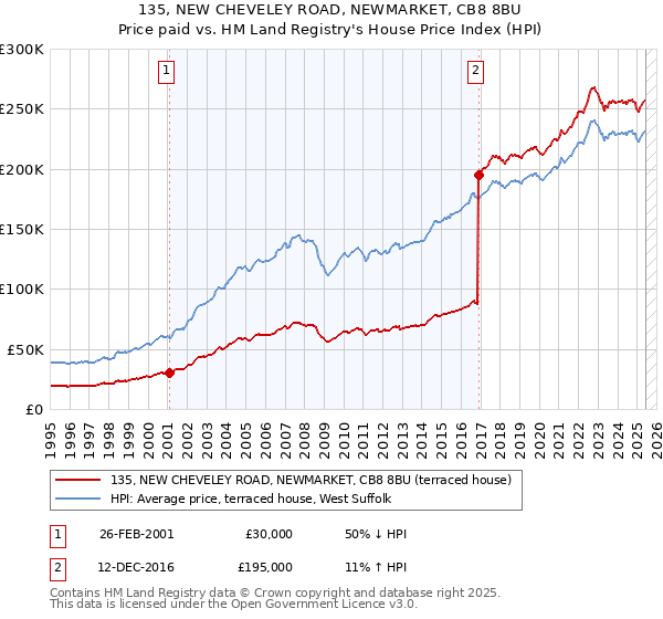 135, NEW CHEVELEY ROAD, NEWMARKET, CB8 8BU: Price paid vs HM Land Registry's House Price Index