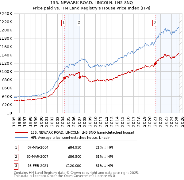 135, NEWARK ROAD, LINCOLN, LN5 8NQ: Price paid vs HM Land Registry's House Price Index