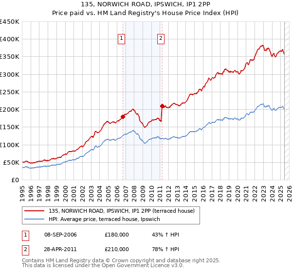 135, NORWICH ROAD, IPSWICH, IP1 2PP: Price paid vs HM Land Registry's House Price Index