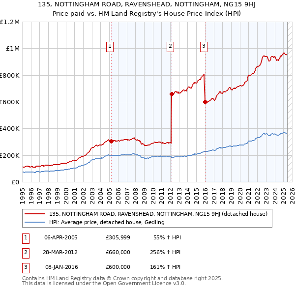 135, NOTTINGHAM ROAD, RAVENSHEAD, NOTTINGHAM, NG15 9HJ: Price paid vs HM Land Registry's House Price Index