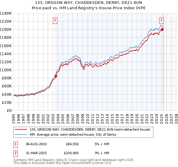 135, OREGON WAY, CHADDESDEN, DERBY, DE21 6UN: Price paid vs HM Land Registry's House Price Index
