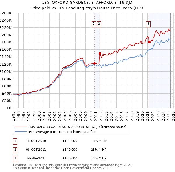 135, OXFORD GARDENS, STAFFORD, ST16 3JD: Price paid vs HM Land Registry's House Price Index