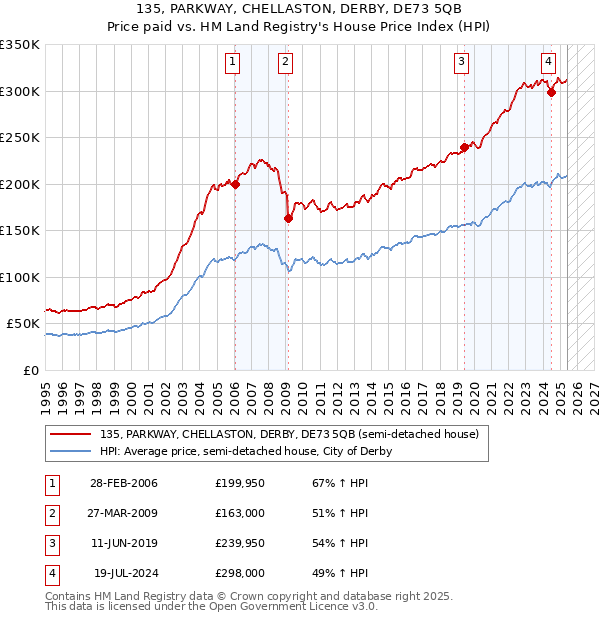 135, PARKWAY, CHELLASTON, DERBY, DE73 5QB: Price paid vs HM Land Registry's House Price Index