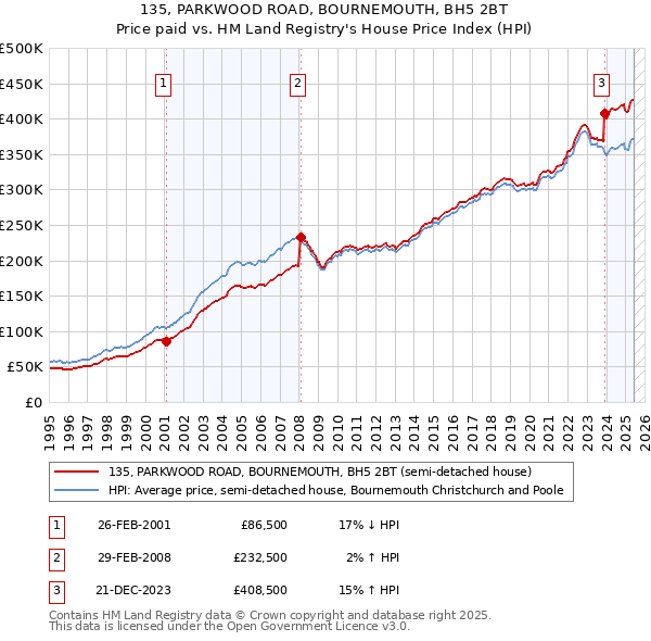 135, PARKWOOD ROAD, BOURNEMOUTH, BH5 2BT: Price paid vs HM Land Registry's House Price Index