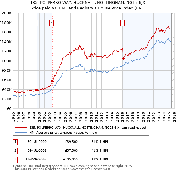 135, POLPERRO WAY, HUCKNALL, NOTTINGHAM, NG15 6JX: Price paid vs HM Land Registry's House Price Index