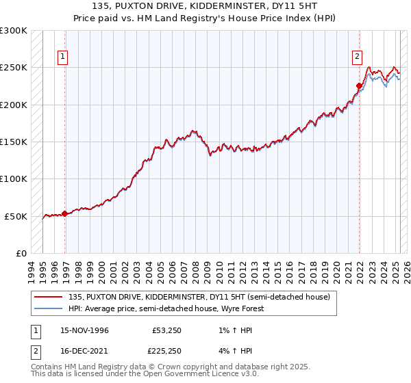 135, PUXTON DRIVE, KIDDERMINSTER, DY11 5HT: Price paid vs HM Land Registry's House Price Index