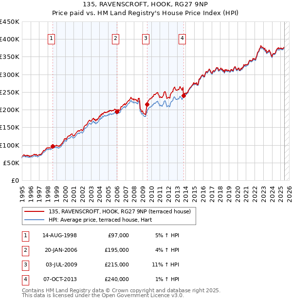 135, RAVENSCROFT, HOOK, RG27 9NP: Price paid vs HM Land Registry's House Price Index