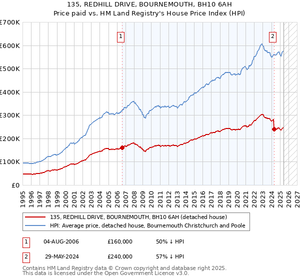135, REDHILL DRIVE, BOURNEMOUTH, BH10 6AH: Price paid vs HM Land Registry's House Price Index
