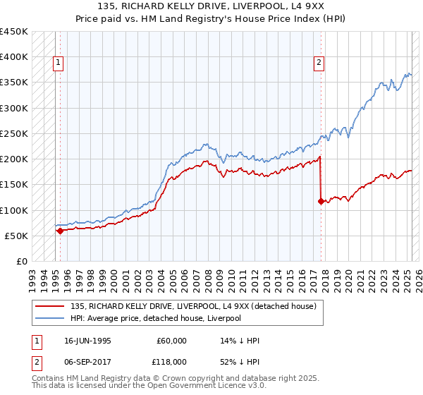 135, RICHARD KELLY DRIVE, LIVERPOOL, L4 9XX: Price paid vs HM Land Registry's House Price Index