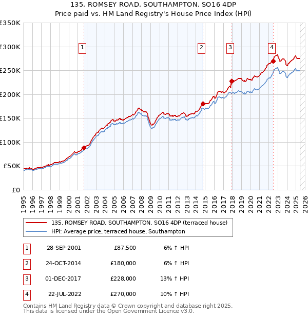 135, ROMSEY ROAD, SOUTHAMPTON, SO16 4DP: Price paid vs HM Land Registry's House Price Index