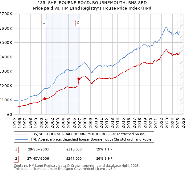 135, SHELBOURNE ROAD, BOURNEMOUTH, BH8 8RD: Price paid vs HM Land Registry's House Price Index
