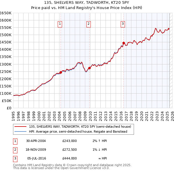135, SHELVERS WAY, TADWORTH, KT20 5PY: Price paid vs HM Land Registry's House Price Index