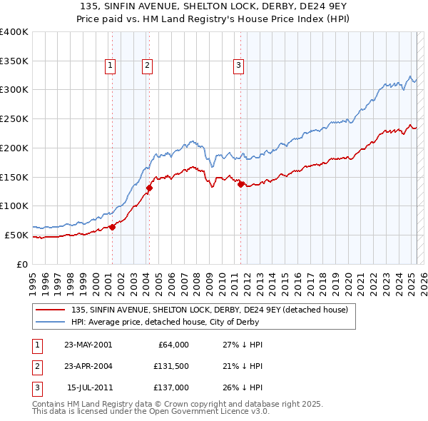 135, SINFIN AVENUE, SHELTON LOCK, DERBY, DE24 9EY: Price paid vs HM Land Registry's House Price Index