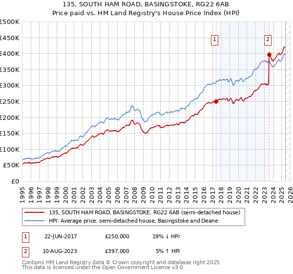 135, SOUTH HAM ROAD, BASINGSTOKE, RG22 6AB: Price paid vs HM Land Registry's House Price Index