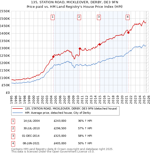 135, STATION ROAD, MICKLEOVER, DERBY, DE3 9FN: Price paid vs HM Land Registry's House Price Index