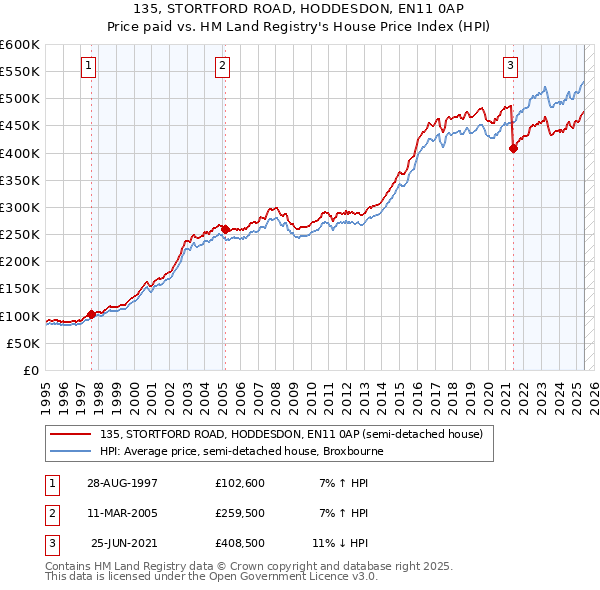 135, STORTFORD ROAD, HODDESDON, EN11 0AP: Price paid vs HM Land Registry's House Price Index