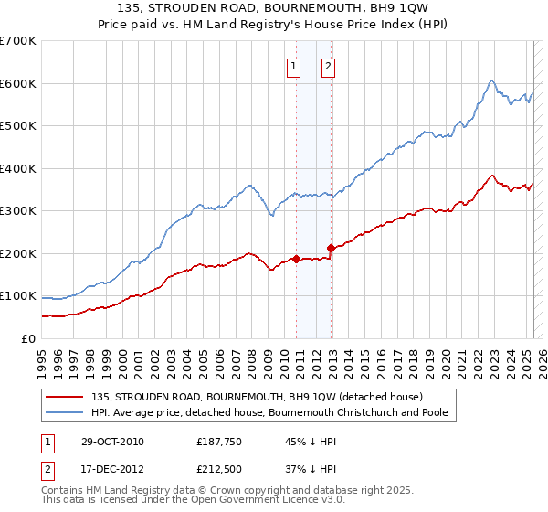 135, STROUDEN ROAD, BOURNEMOUTH, BH9 1QW: Price paid vs HM Land Registry's House Price Index