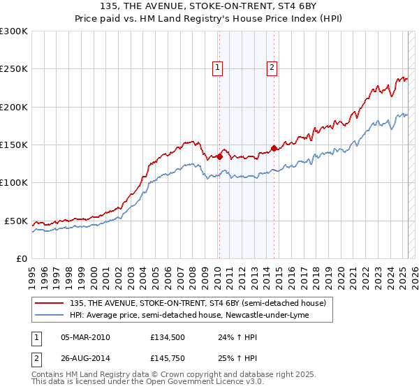 135, THE AVENUE, STOKE-ON-TRENT, ST4 6BY: Price paid vs HM Land Registry's House Price Index