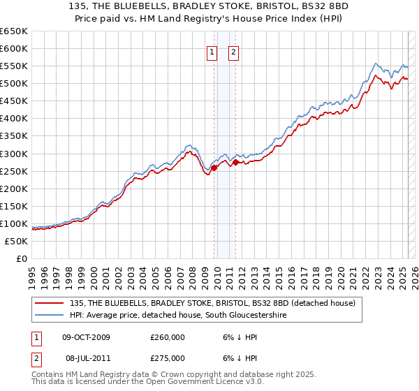 135, THE BLUEBELLS, BRADLEY STOKE, BRISTOL, BS32 8BD: Price paid vs HM Land Registry's House Price Index