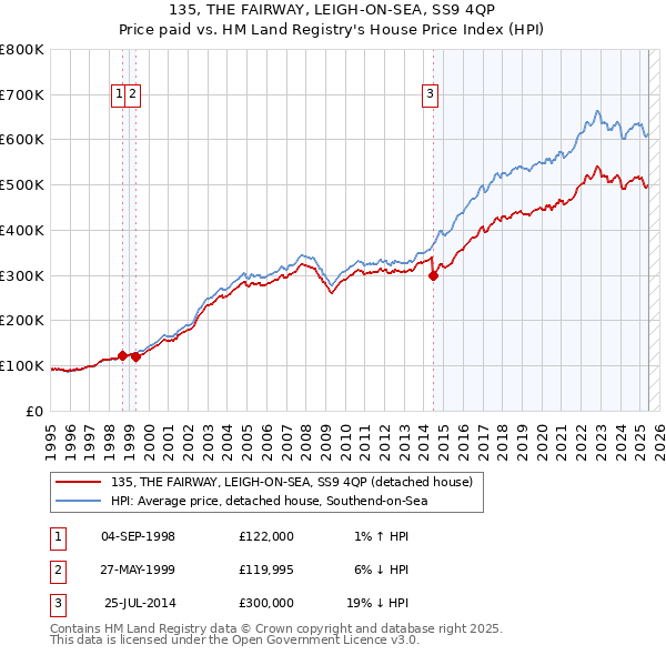 135, THE FAIRWAY, LEIGH-ON-SEA, SS9 4QP: Price paid vs HM Land Registry's House Price Index