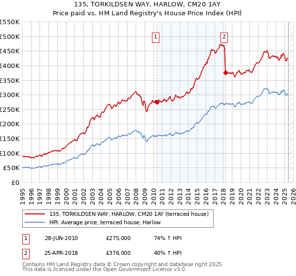 135, TORKILDSEN WAY, HARLOW, CM20 1AY: Price paid vs HM Land Registry's House Price Index
