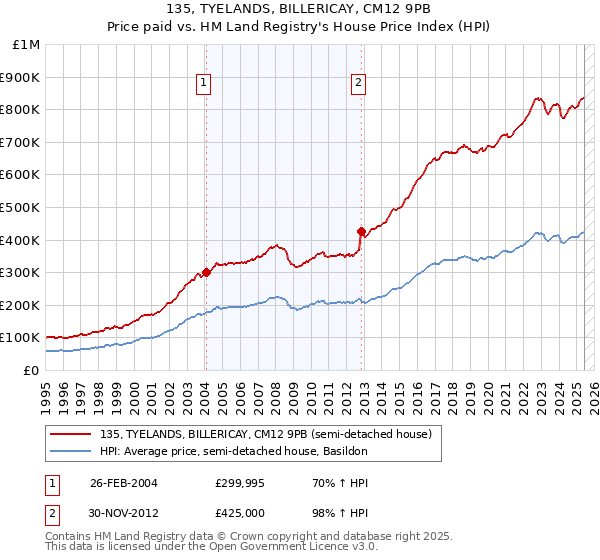 135, TYELANDS, BILLERICAY, CM12 9PB: Price paid vs HM Land Registry's House Price Index