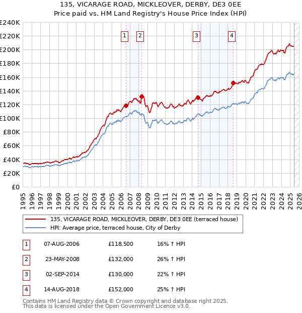 135, VICARAGE ROAD, MICKLEOVER, DERBY, DE3 0EE: Price paid vs HM Land Registry's House Price Index