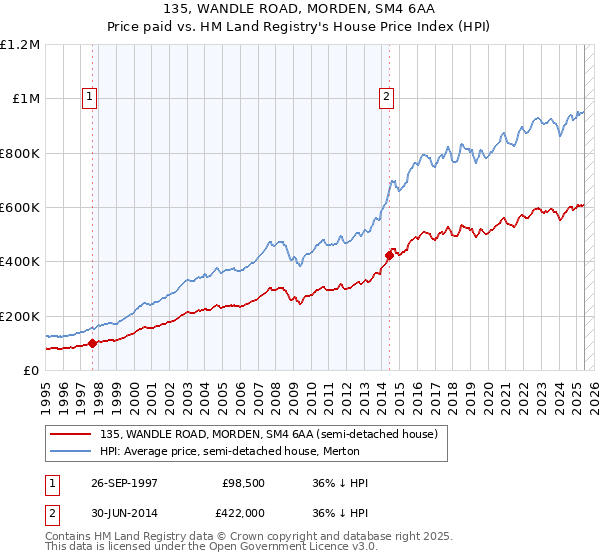 135, WANDLE ROAD, MORDEN, SM4 6AA: Price paid vs HM Land Registry's House Price Index