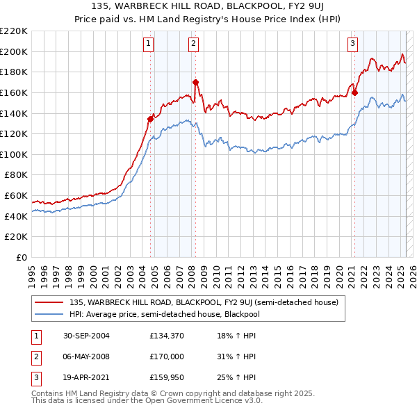 135, WARBRECK HILL ROAD, BLACKPOOL, FY2 9UJ: Price paid vs HM Land Registry's House Price Index