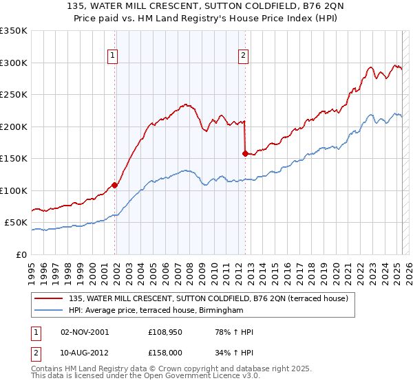 135, WATER MILL CRESCENT, SUTTON COLDFIELD, B76 2QN: Price paid vs HM Land Registry's House Price Index