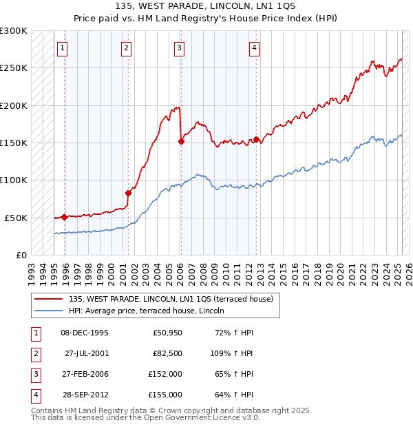 135, WEST PARADE, LINCOLN, LN1 1QS: Price paid vs HM Land Registry's House Price Index