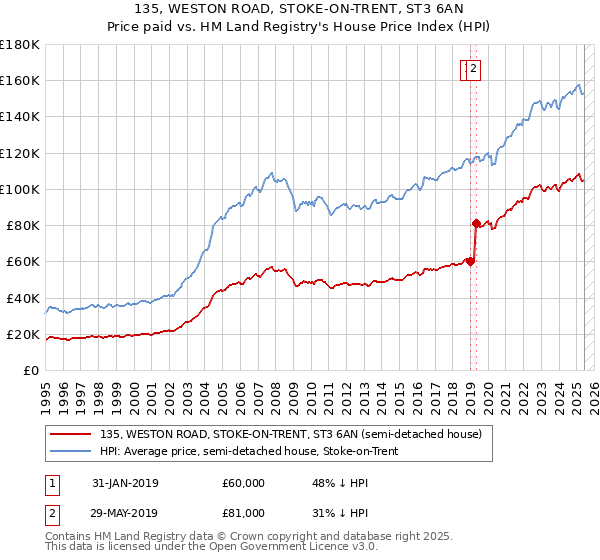 135, WESTON ROAD, STOKE-ON-TRENT, ST3 6AN: Price paid vs HM Land Registry's House Price Index